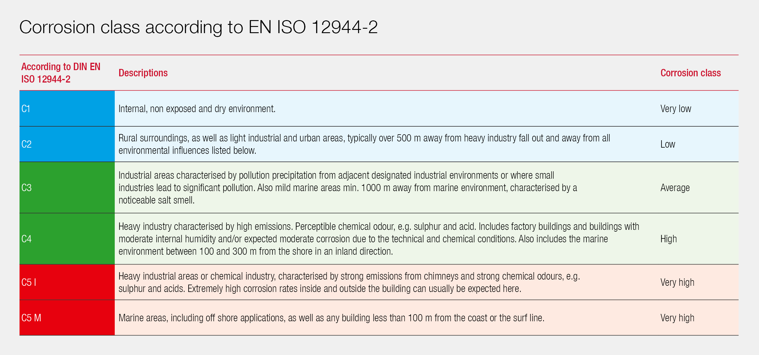 Corrosion classes according to DIN EN ISO 12944-2