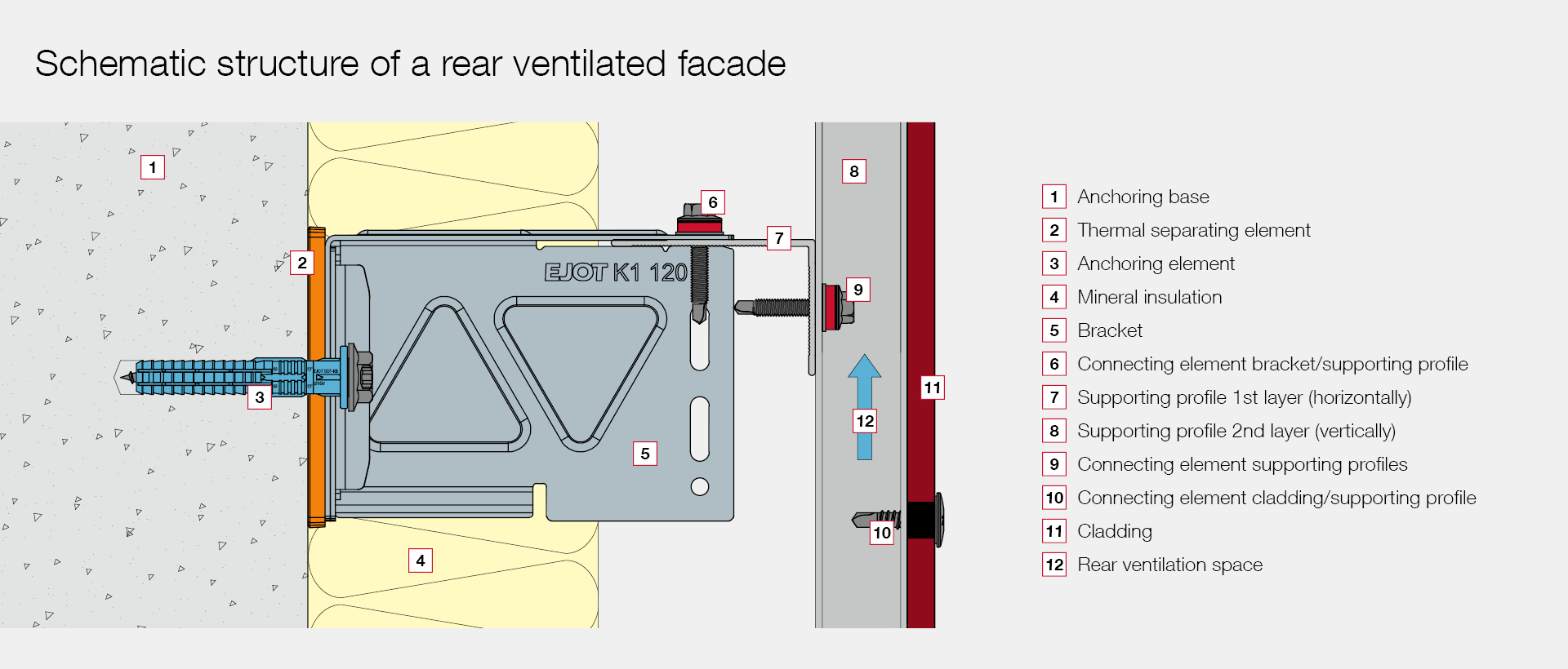 Schematic structure of a rear venitlated facade
